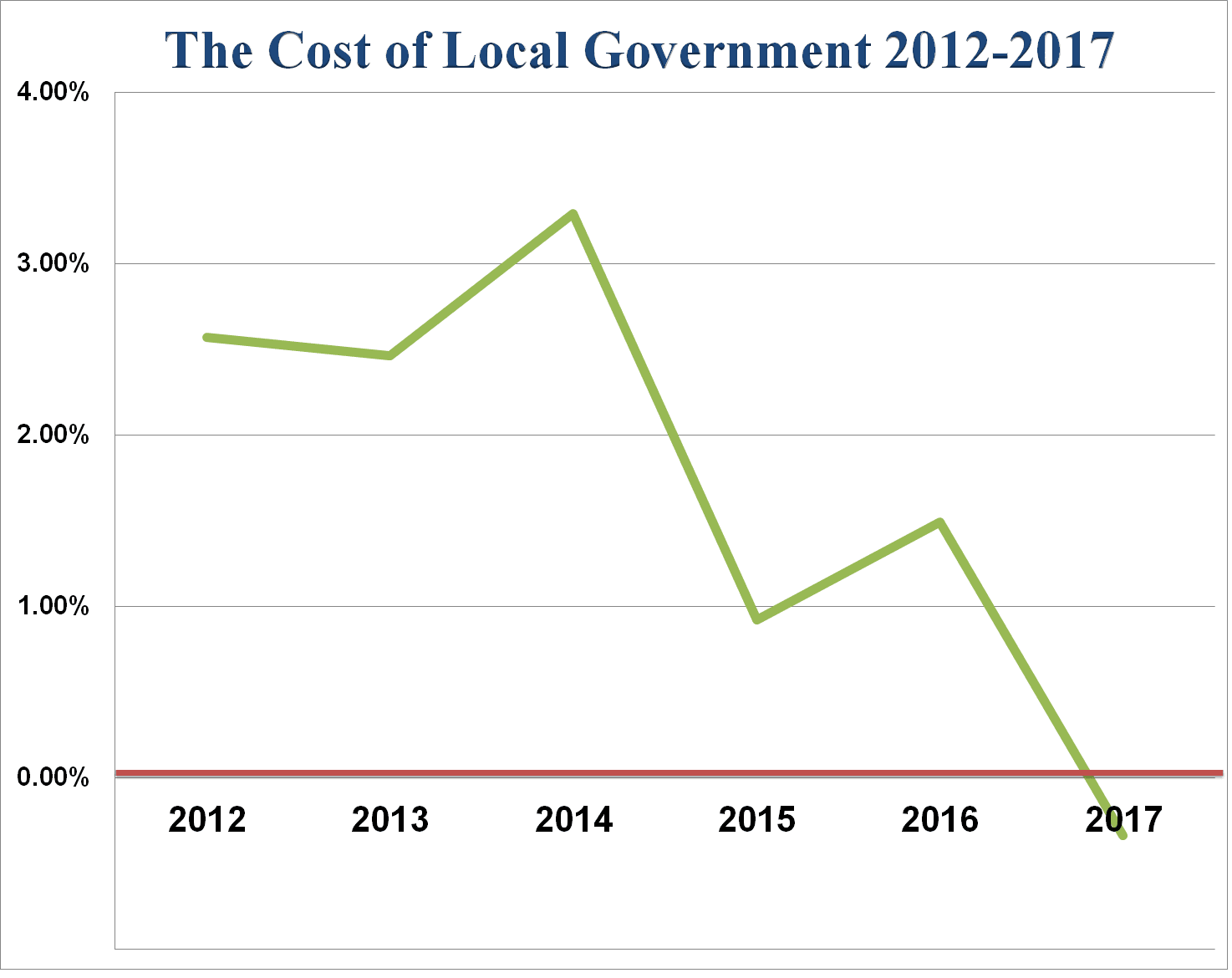 The Cost of Local Govt 12-17