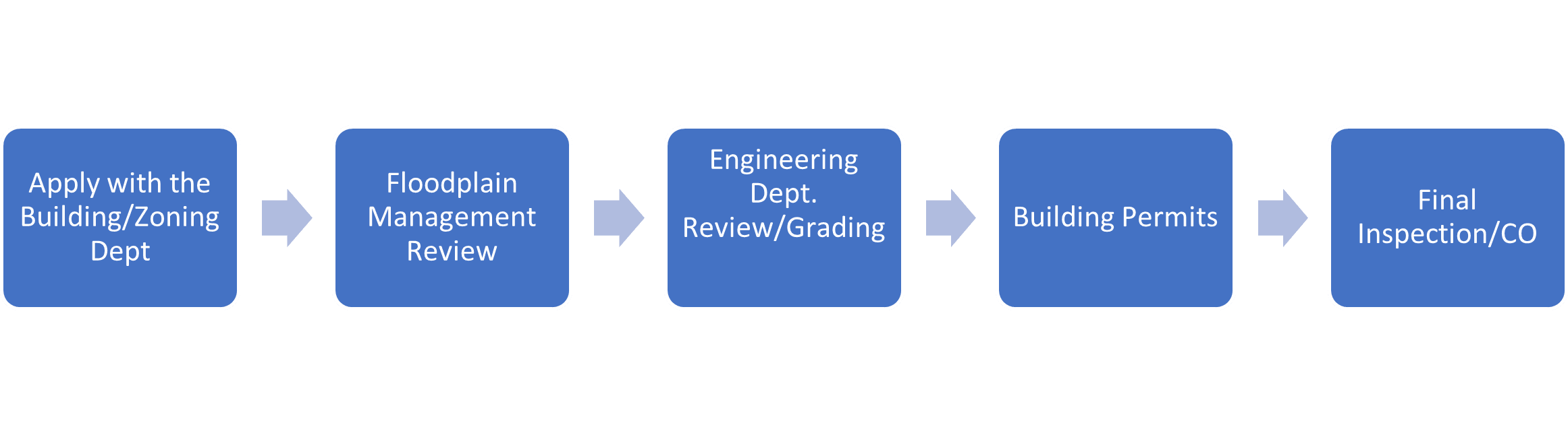 Apply -> Floodplain Management Review -> Engineering Dept. Review -> Building Permit -> CO