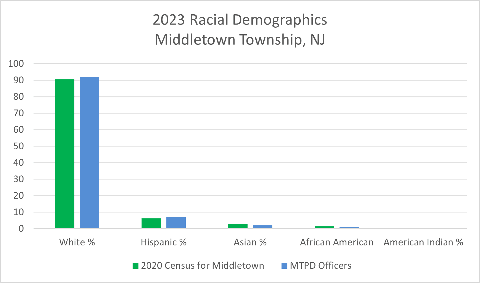 MTPD 2023 Racial Demographics
