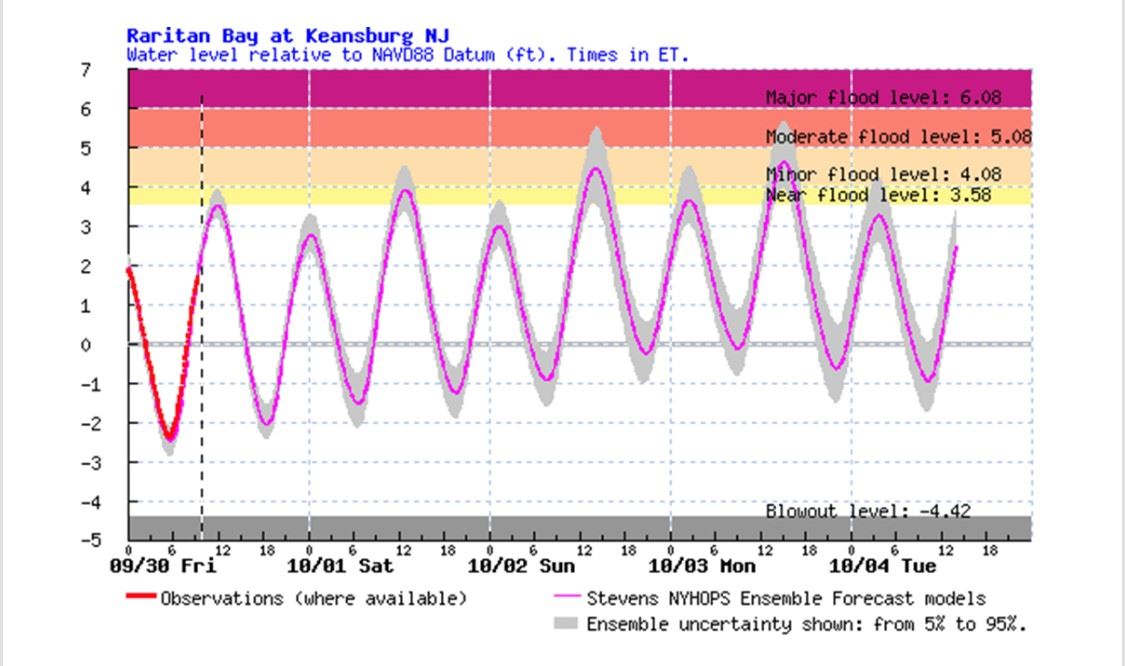 raritan bay flood levels